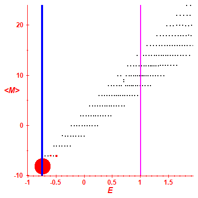 Peres lattice <M>